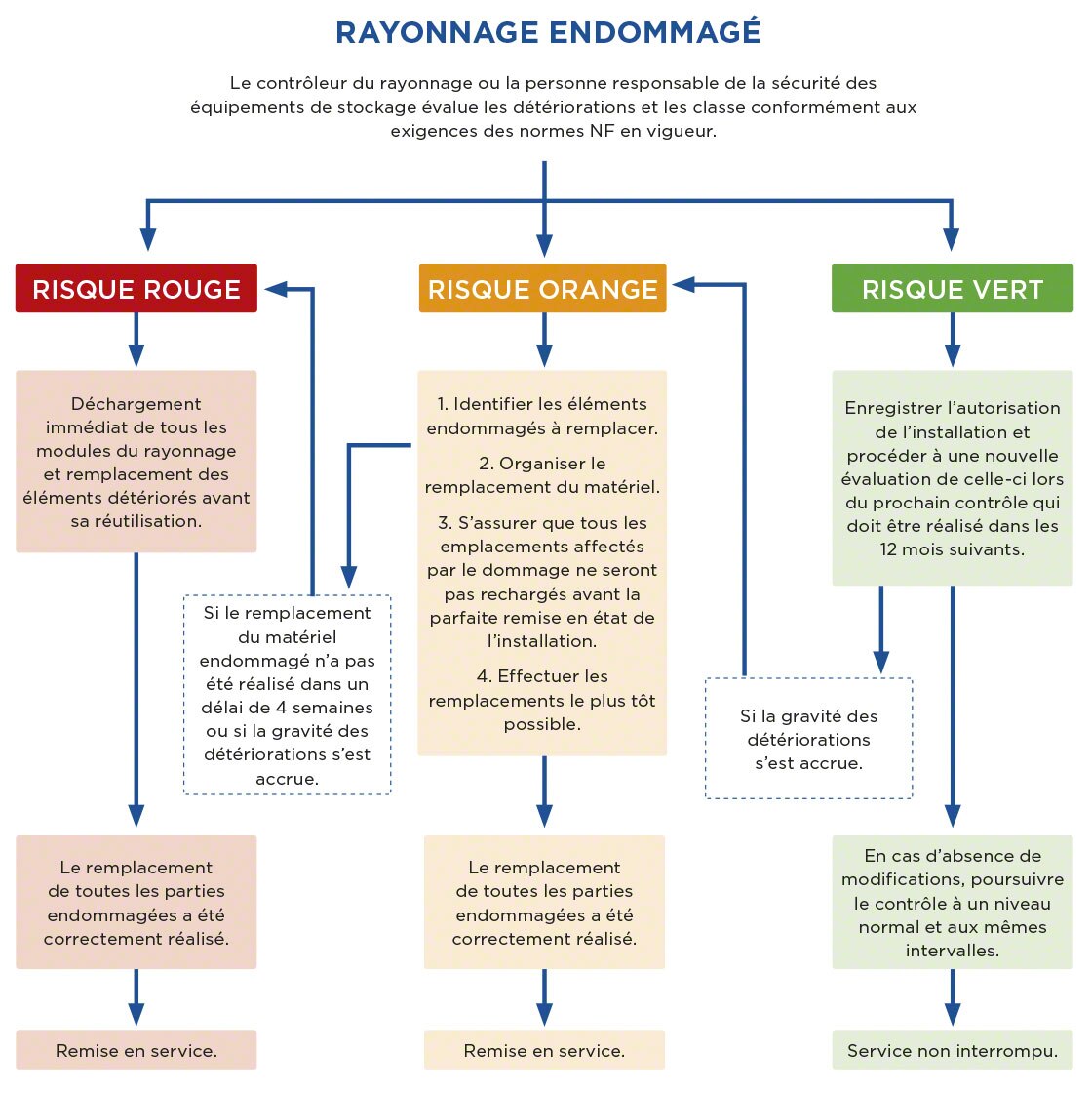 La réglementation UNE-EN 15635 exige que les rayonnages soient de trois couleurs